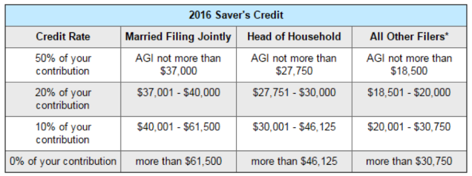 savers credit 2016