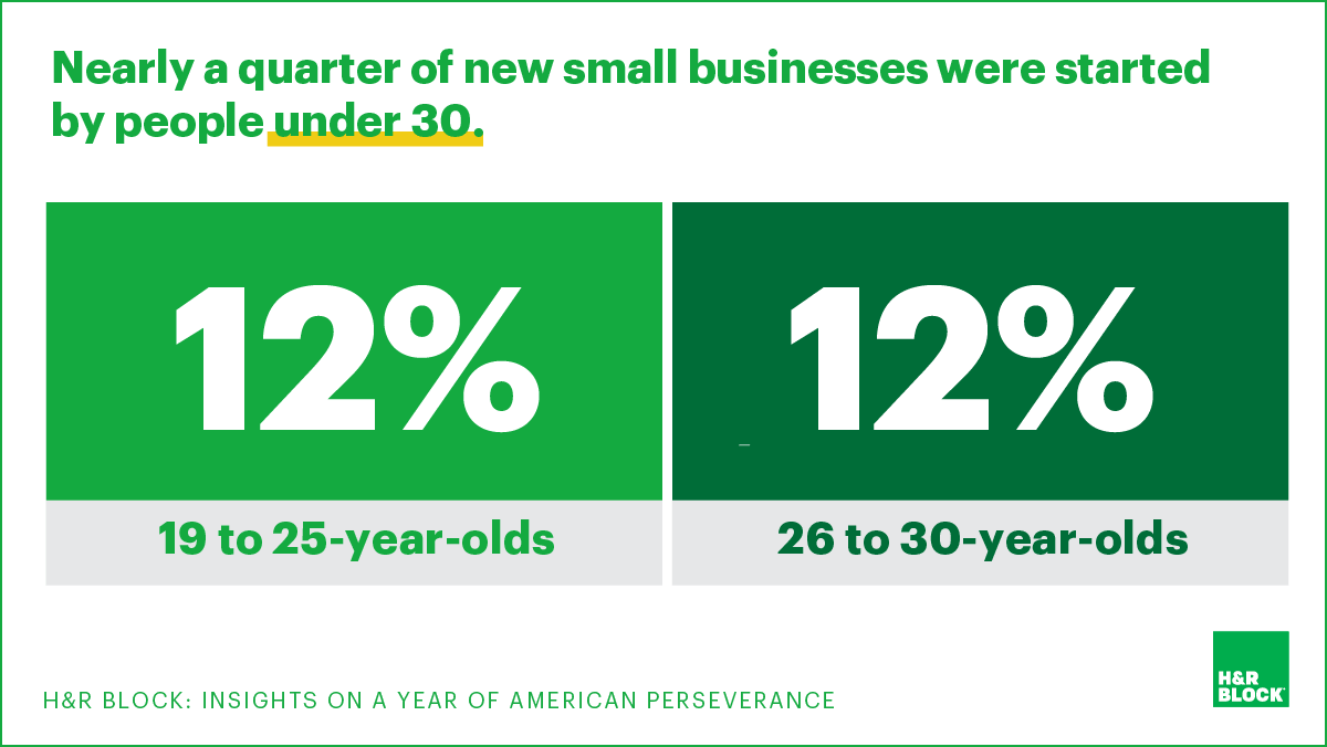 Nearly a quarter of new small businesses were started by people under 30.

12% 19 to 25-year-olds
12% 26 to 30-year-olds