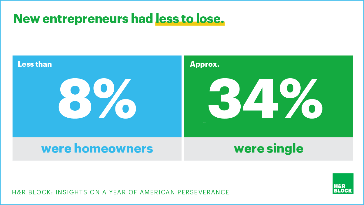 New entrepreneurs had less to lose.

Less than 8% were homeowners

Approx. 34% were single