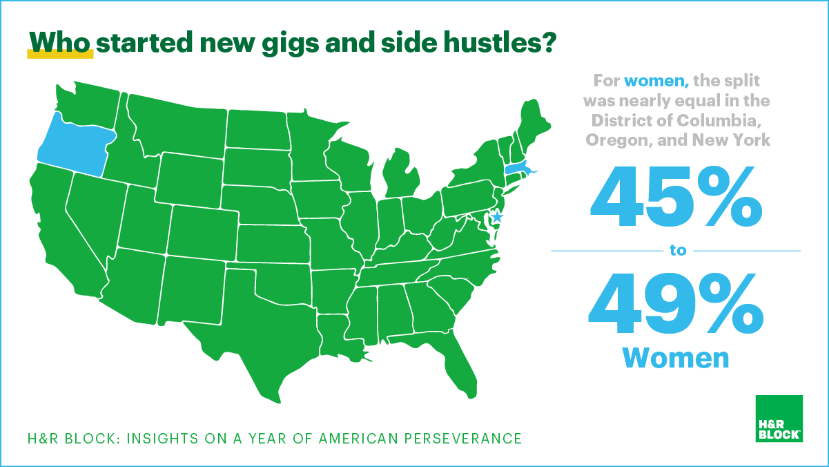 Who started new gigs and side hustles?

For women, the split was nearly equal in the District of Columbia, Oregon, and New York

45% to 49% Women