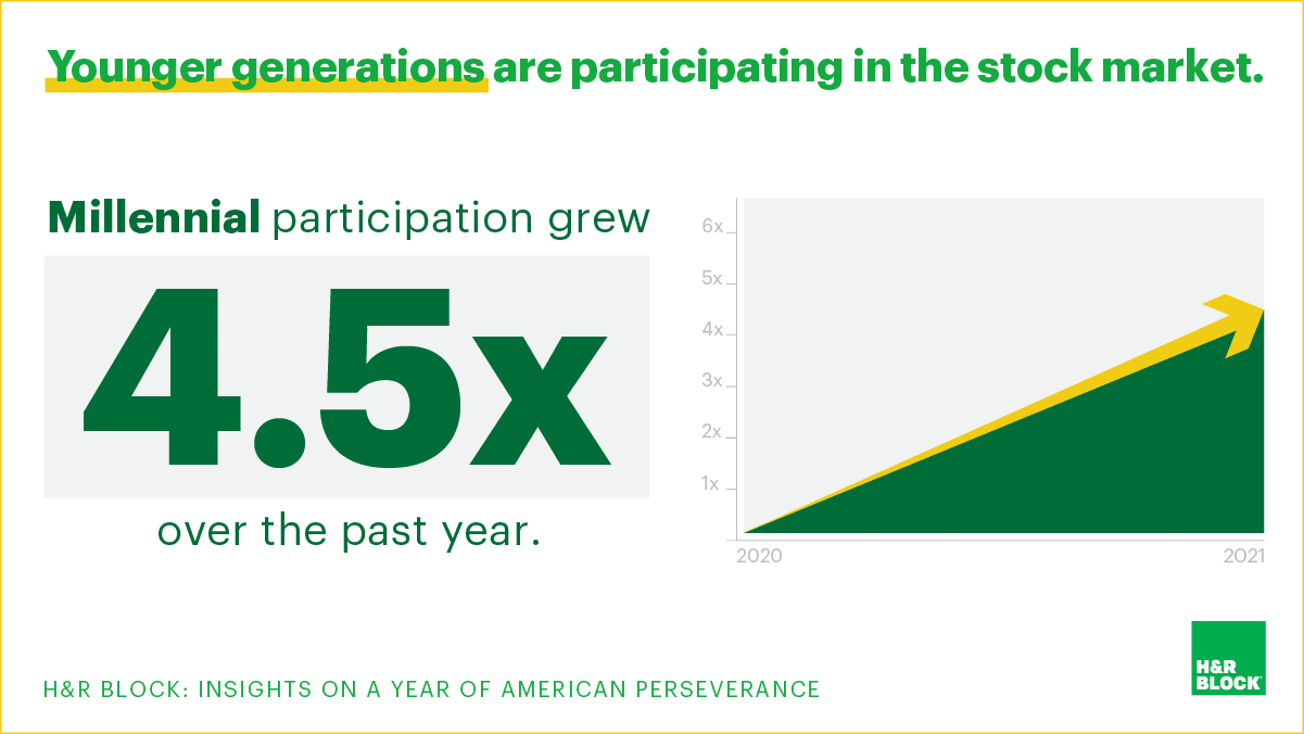 Younger generations are participating in the stock market. 

Millennial participation grew 4.5x over the past year.